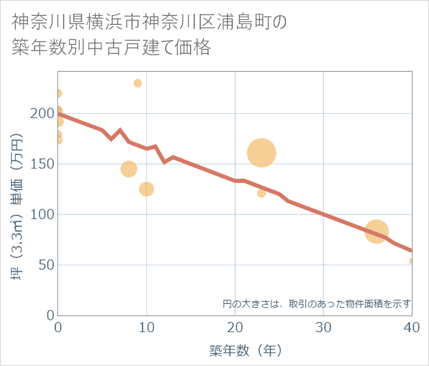 神奈川県横浜市神奈川区浦島町の築年数別の中古戸建て坪単価