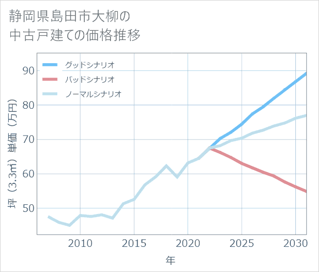 静岡県島田市大柳の中古戸建て価格推移