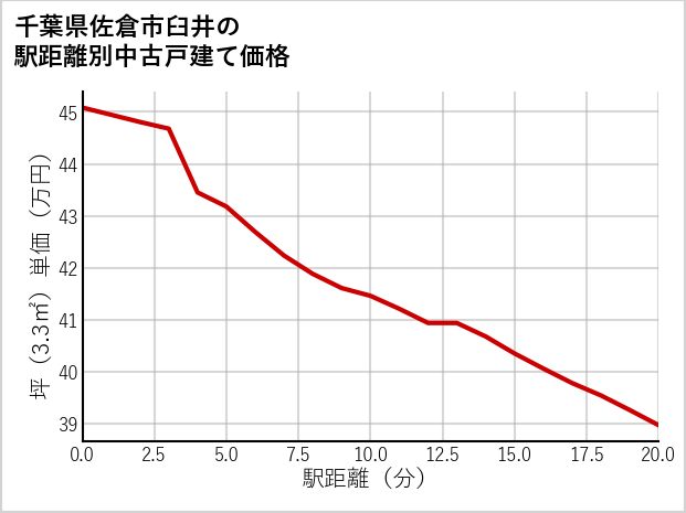 千葉県佐倉市臼井の徒歩距離別の中古戸建て坪単価