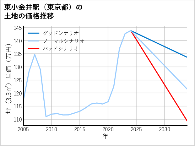 東小金井駅（東京都）の土地価格推移