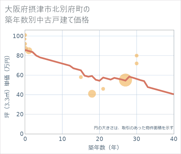 大阪府摂津市北別府町の築年数別の中古戸建て坪単価
