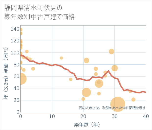 静岡県清水町伏見の築年数別の中古戸建て坪単価