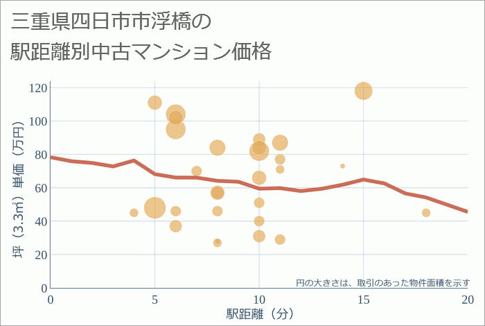 三重県四日市市浮橋の徒歩距離別の中古マンション坪単価