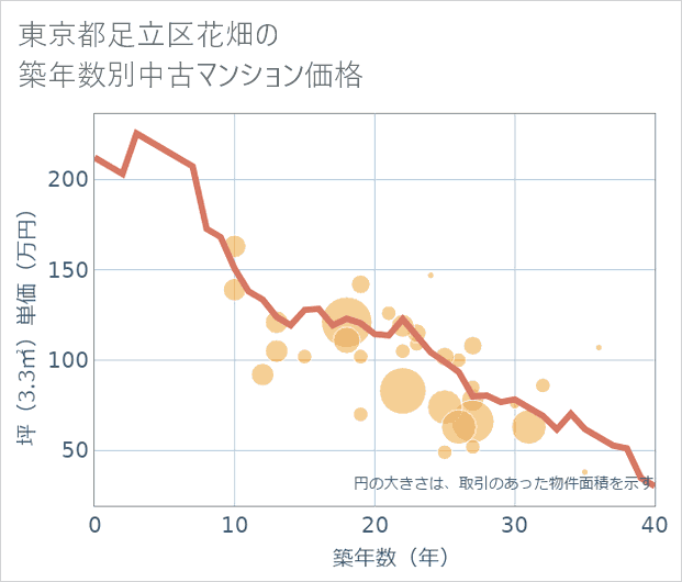 東京都足立区花畑の築年数別の中古マンション坪単価