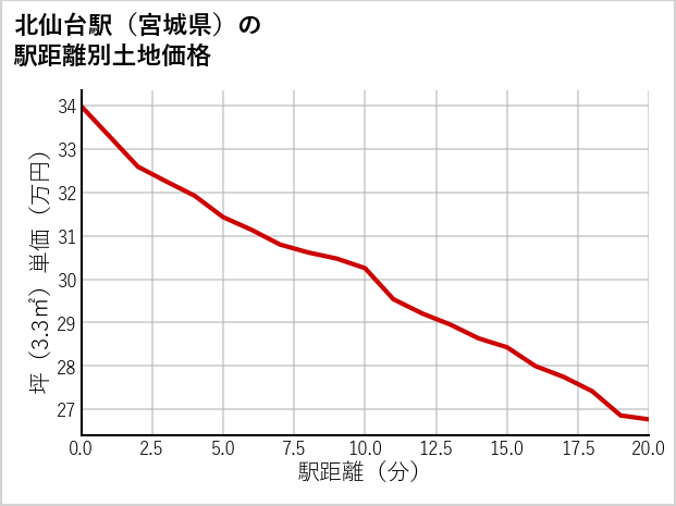 北仙台駅（宮城県）の徒歩距離別の土地坪単価