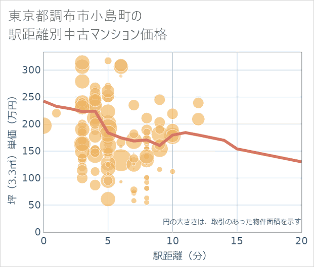 東京都調布市小島町の徒歩距離別の中古マンション坪単価