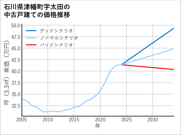 石川県津幡町太田の中古戸建て価格推移