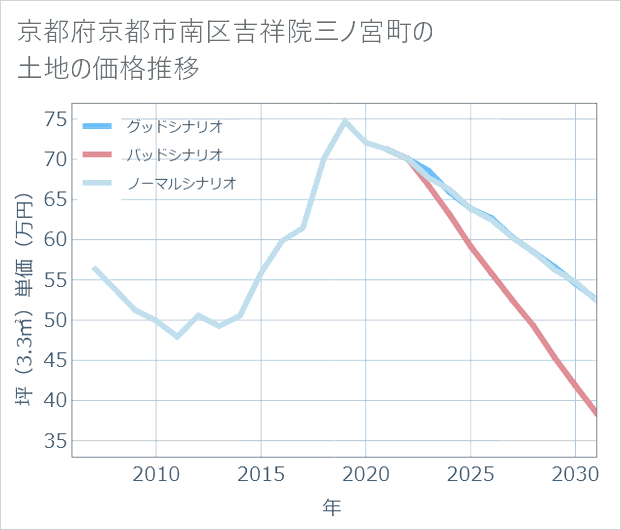 京都府京都市南区吉祥院三ノ宮町の土地価格推移