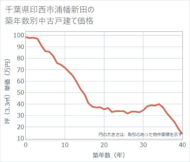 千葉県印西市浦幡新田の築年数別の中古戸建て坪単価
