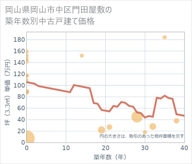 岡山県岡山市中区門田屋敷の築年数別の中古戸建て坪単価