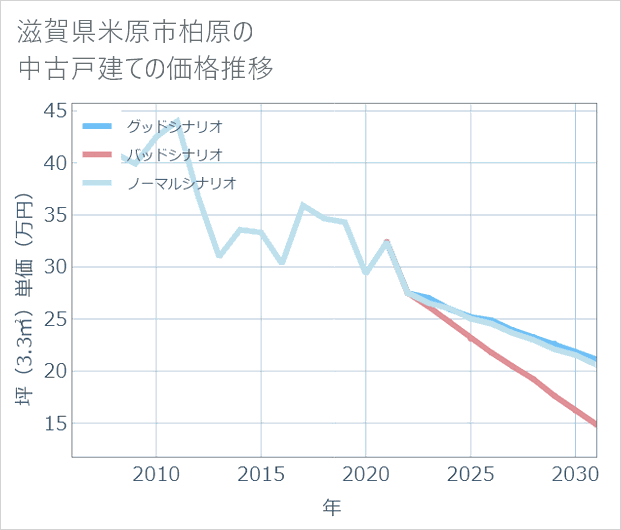 滋賀県米原市柏原の中古戸建て価格推移