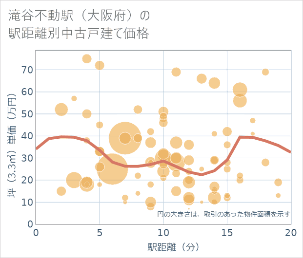 滝谷不動駅(大阪府)の徒歩距離別の中古戸建て坪単価