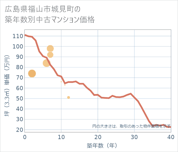 広島県福山市城見町の築年数別の中古マンション坪単価