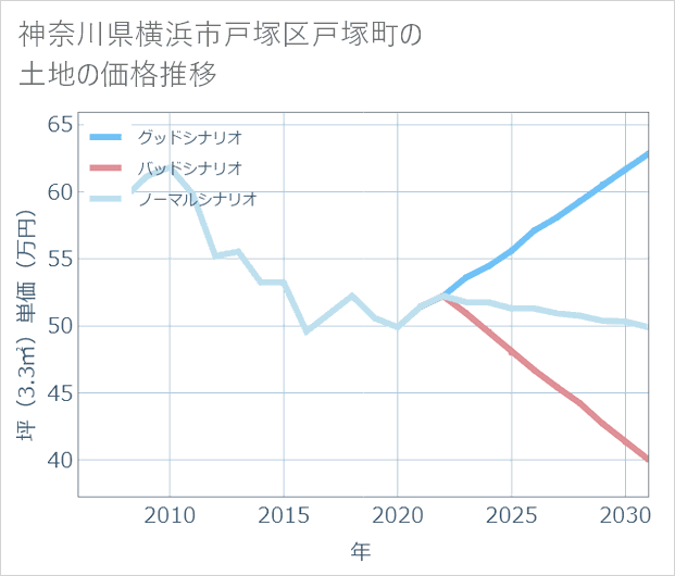 神奈川県横浜市戸塚区戸塚町の土地価格推移