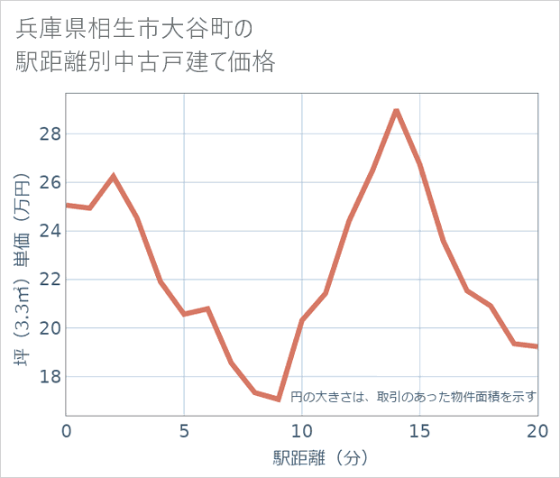 兵庫県相生市大谷町の徒歩距離別の中古戸建て坪単価