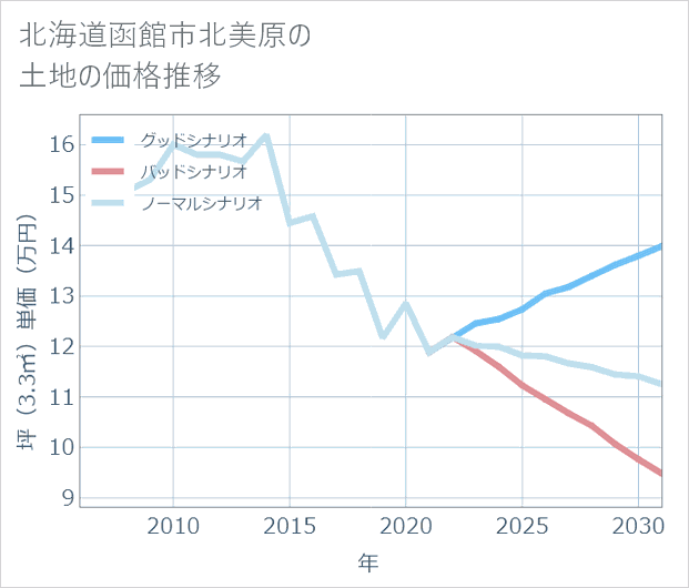 北海道函館市北美原の土地価格推移