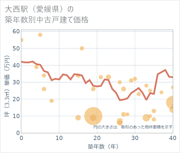 大西駅(愛媛県)の築年数別の中古戸建て坪単価