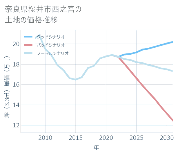 奈良県桜井市西之宮の土地価格推移