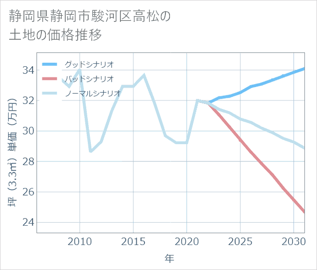 静岡県静岡市駿河区高松の土地価格推移