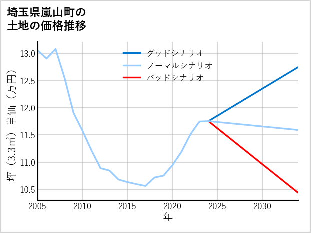 埼玉県嵐山町の土地価格推移