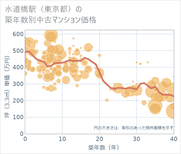 水道橋駅(東京都)の築年数別の中古マンション坪単価
