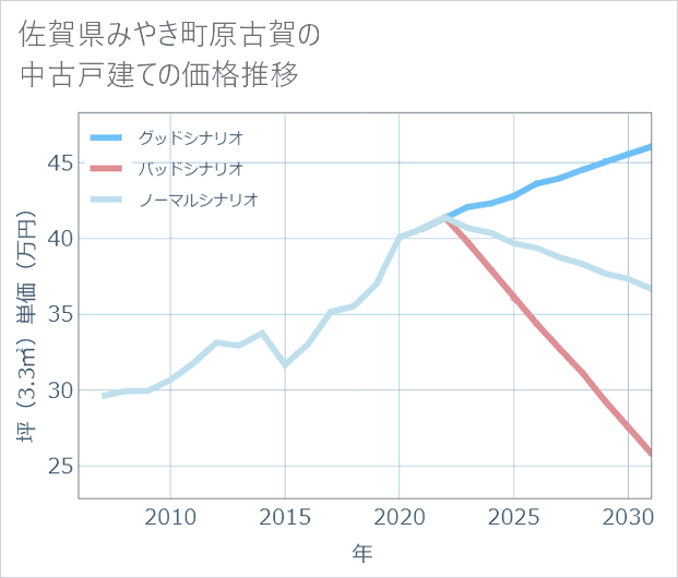 佐賀県みやき町原古賀の中古戸建て価格推移