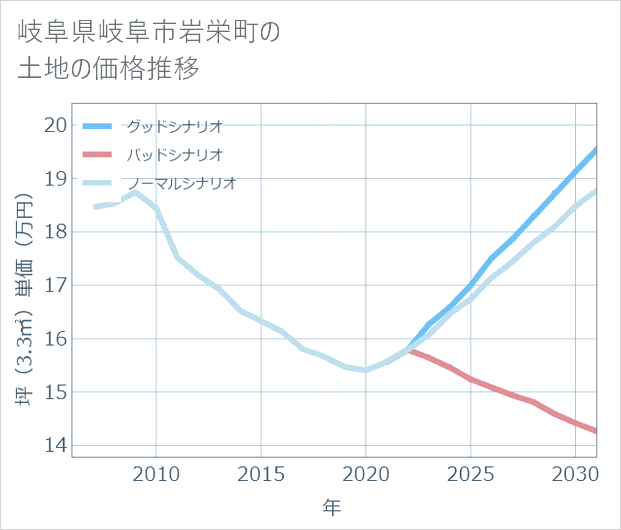 岐阜県岐阜市岩栄町の土地価格推移