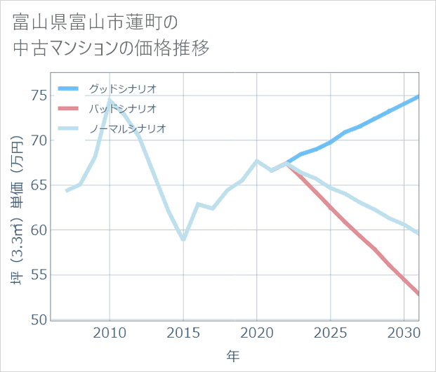 富山県富山市蓮町の中古マンション価格推移