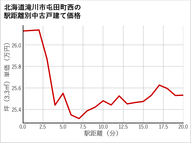 北海道滝川市屯田町西の徒歩距離別の中古戸建て坪単価
