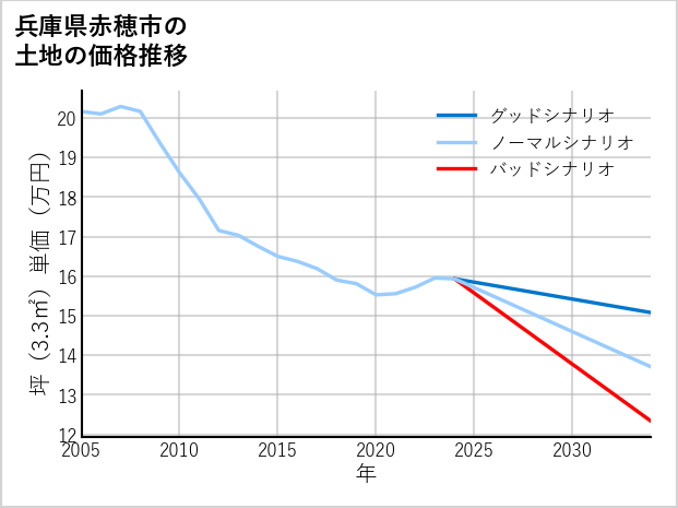 兵庫県赤穂市砂子の土地価格推移