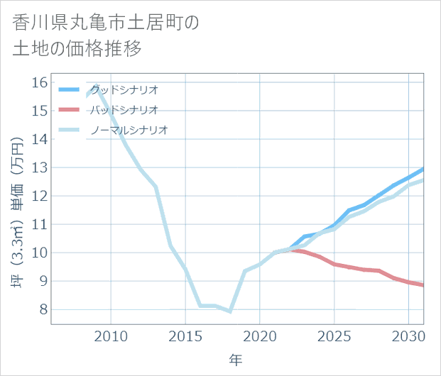 香川県丸亀市土居町の土地価格推移