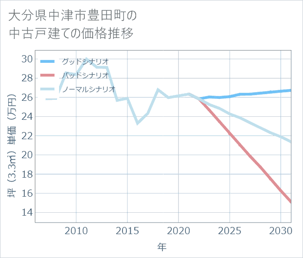 大分県中津市豊田町の中古戸建て価格推移