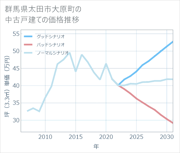 群馬県太田市大原町の中古戸建て価格推移