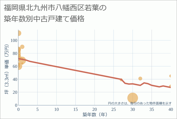 福岡県北九州市八幡西区若葉の築年数別の中古戸建て坪単価