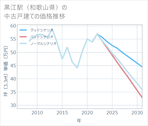 黒江駅(和歌山県)の中古戸建て価格推移
