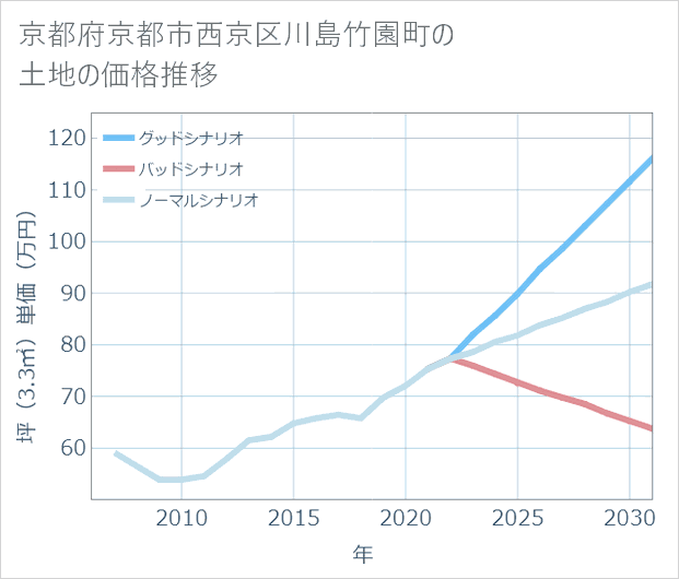 京都府京都市西京区川島竹園町の土地価格推移