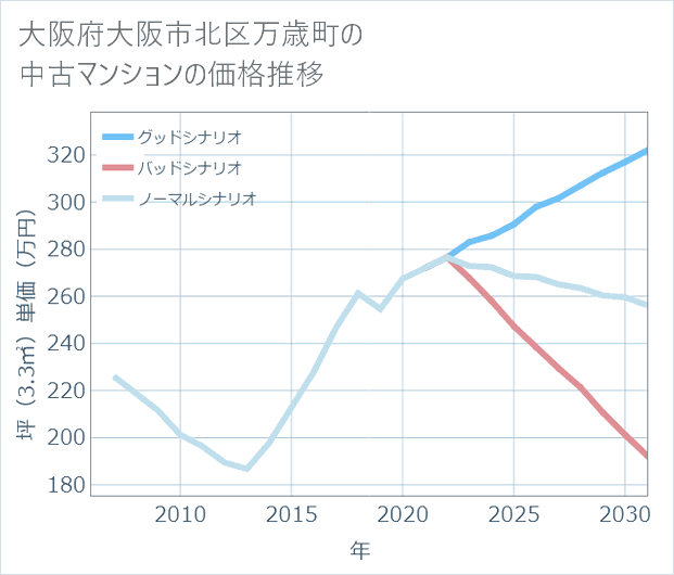 大阪府大阪市北区万歳町の中古マンション価格推移