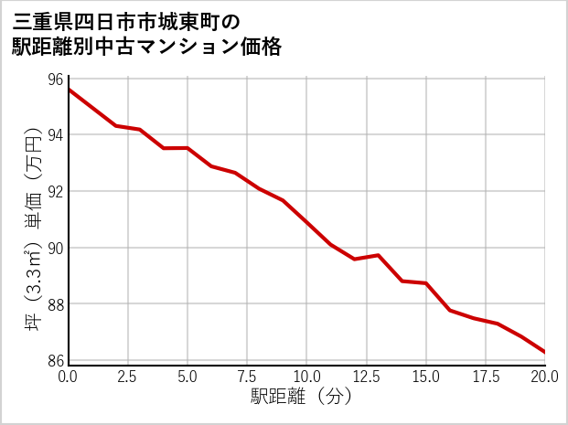 三重県四日市市城東町の徒歩距離別の中古マンション坪単価