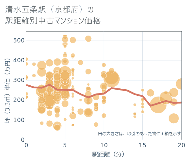 清水五条駅(京都府)の徒歩距離別の中古マンション坪単価