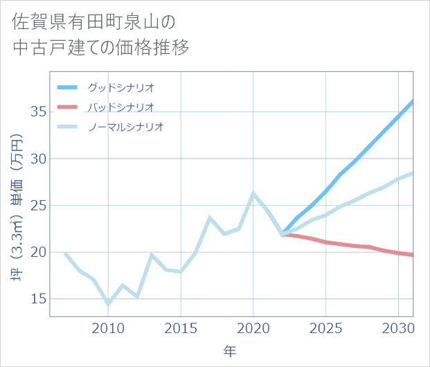 佐賀県有田町泉山の中古戸建て価格推移