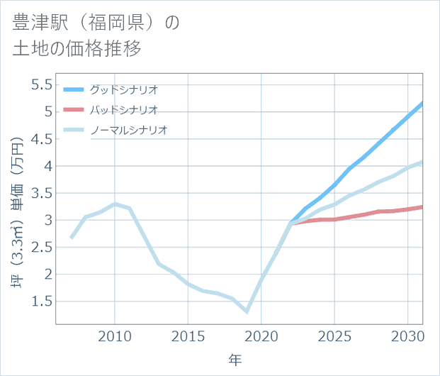 豊津駅(福岡県)の土地価格推移