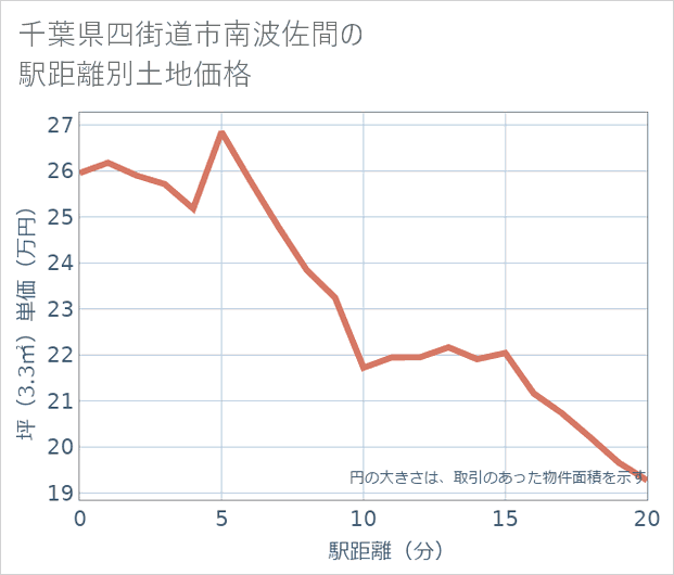 千葉県四街道市南波佐間の徒歩距離別の土地坪単価