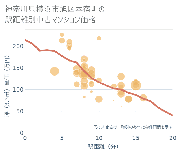 神奈川県横浜市旭区本宿町の徒歩距離別の中古マンション坪単価