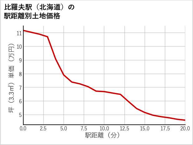 比羅夫駅（北海道）の徒歩距離別の土地坪単価
