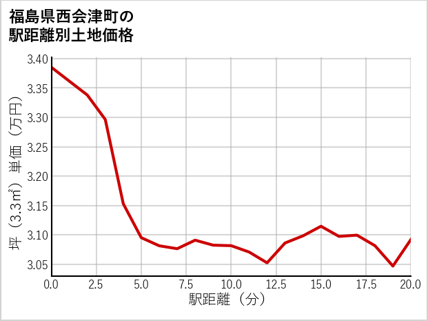 福島県西会津町の徒歩距離別の土地坪単価