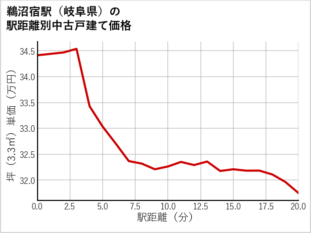 鵜沼宿駅（岐阜県）の徒歩距離別の中古戸建て坪単価