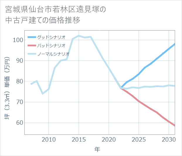 宮城県仙台市若林区遠見塚の中古戸建て価格推移