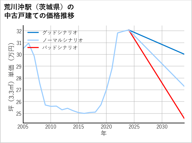 荒川沖駅（茨城県）の中古戸建て価格推移