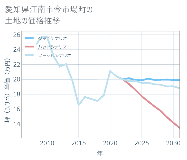 愛知県江南市今市場町の土地価格推移