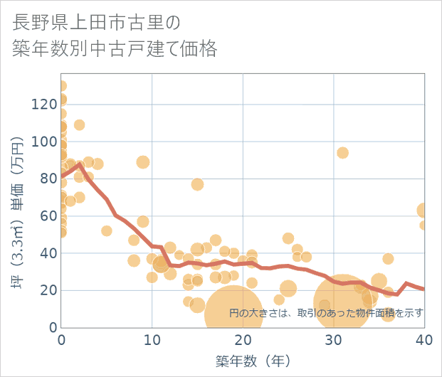 長野県上田市古里の築年数別の中古戸建て坪単価